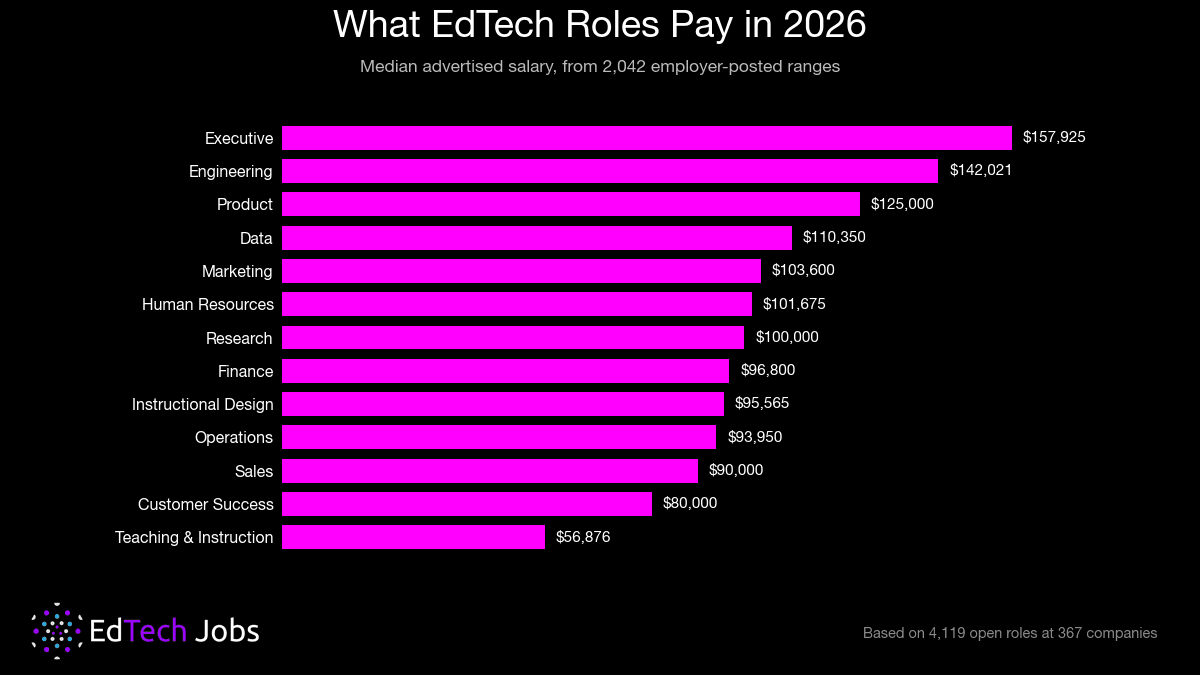 EdTech Salary Benchmarks 2026: What 4,119 Open Roles Reveal About Pay, Demand, and Competition