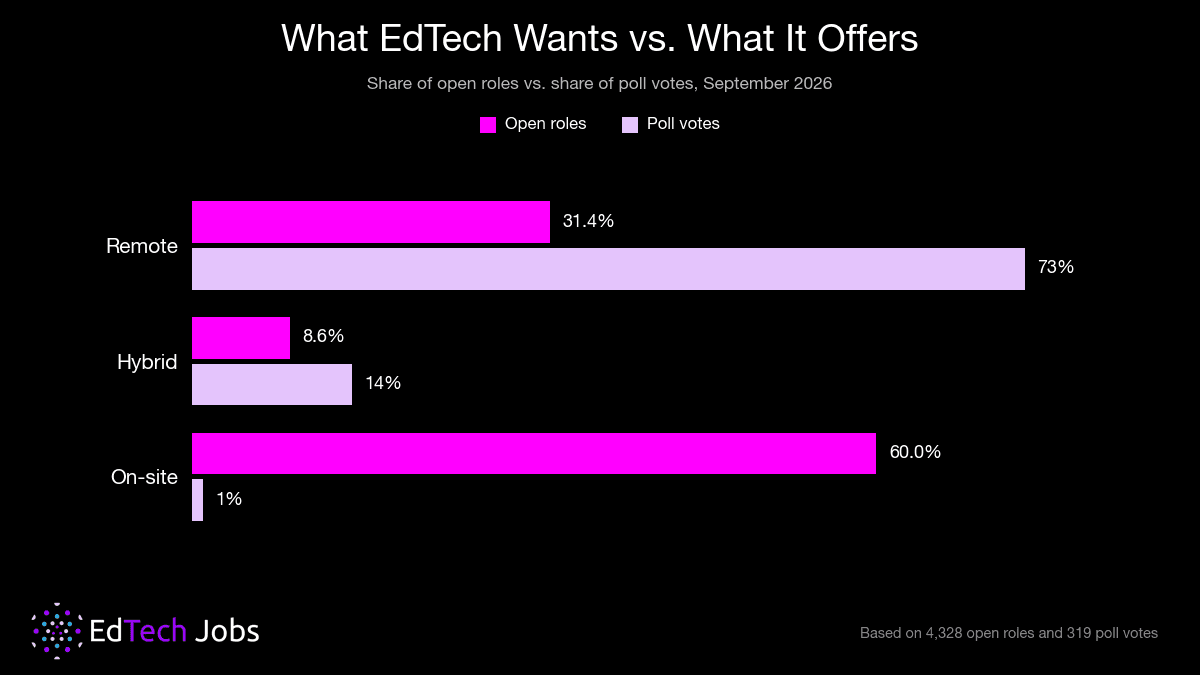 Remote vs. On-Site EdTech Jobs: What Job Seekers Want and What Employers Offer