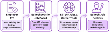 Introducing Free Job Sync for EdTech Employers